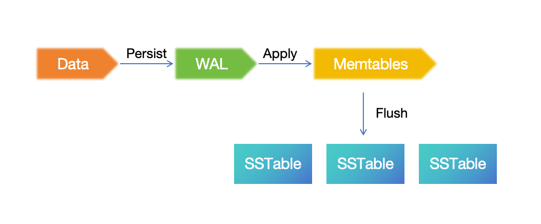 LSM-tree-explain